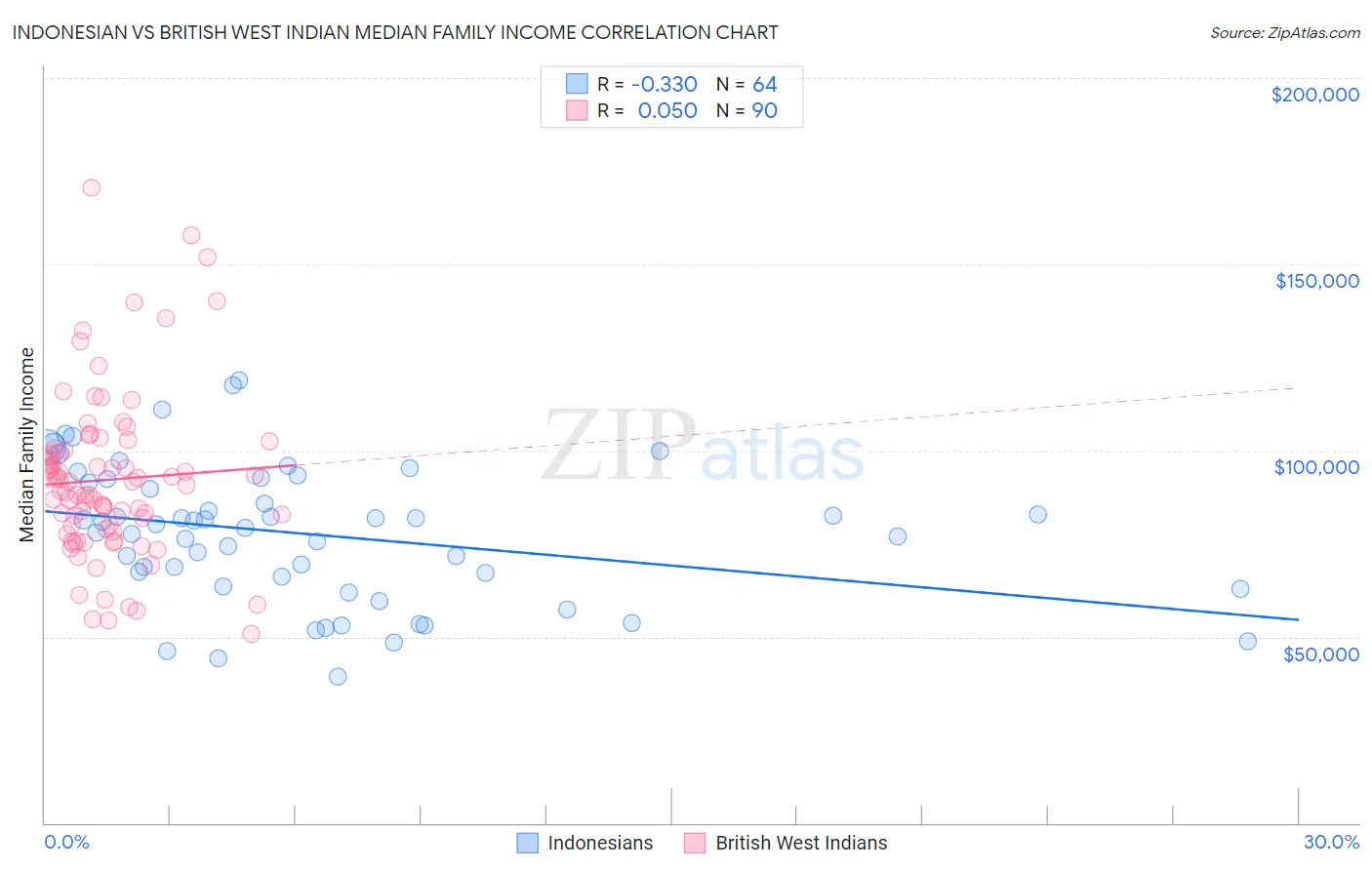 Indonesian vs British West Indian Median Family Income