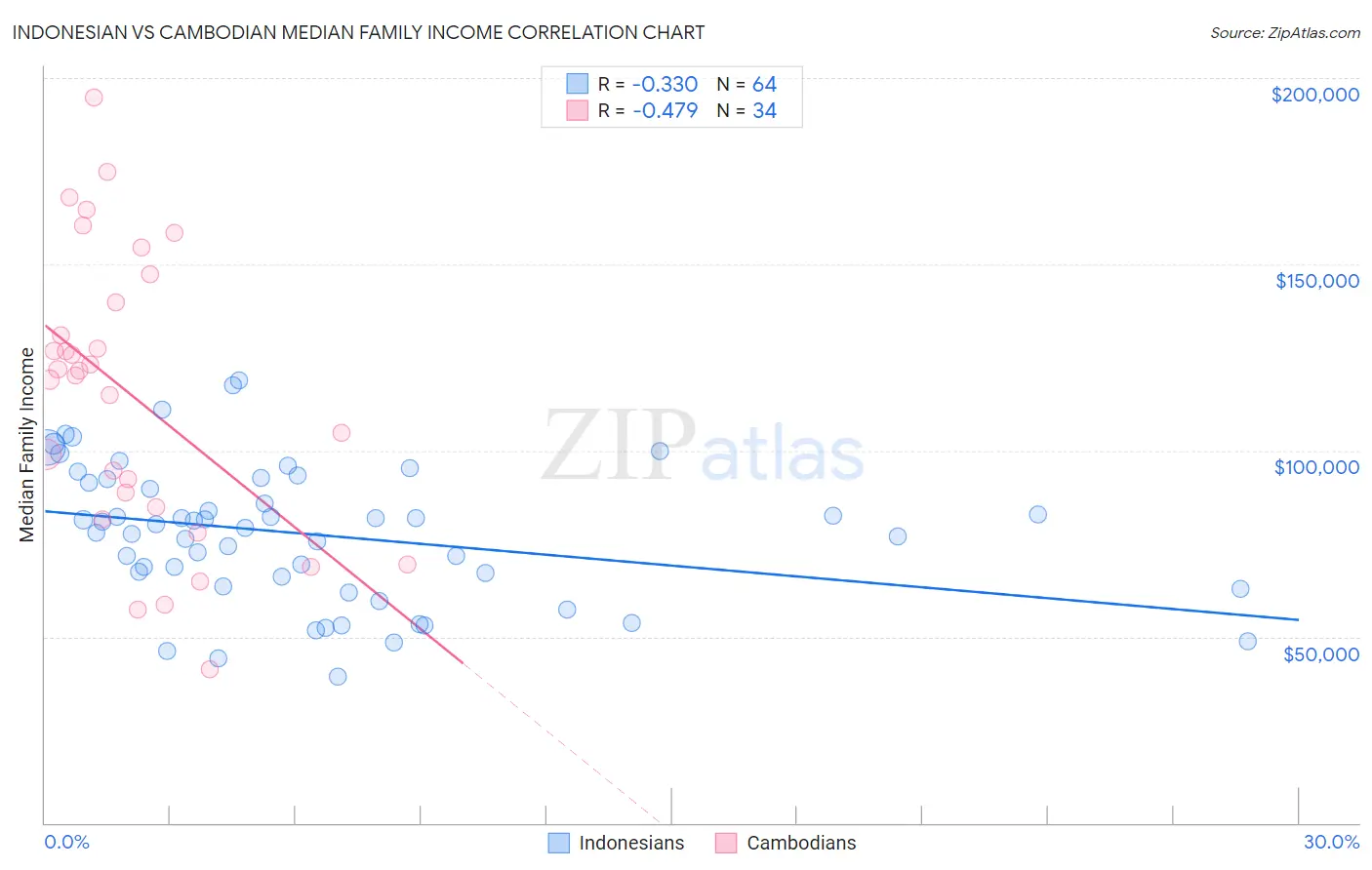 Indonesian vs Cambodian Median Family Income