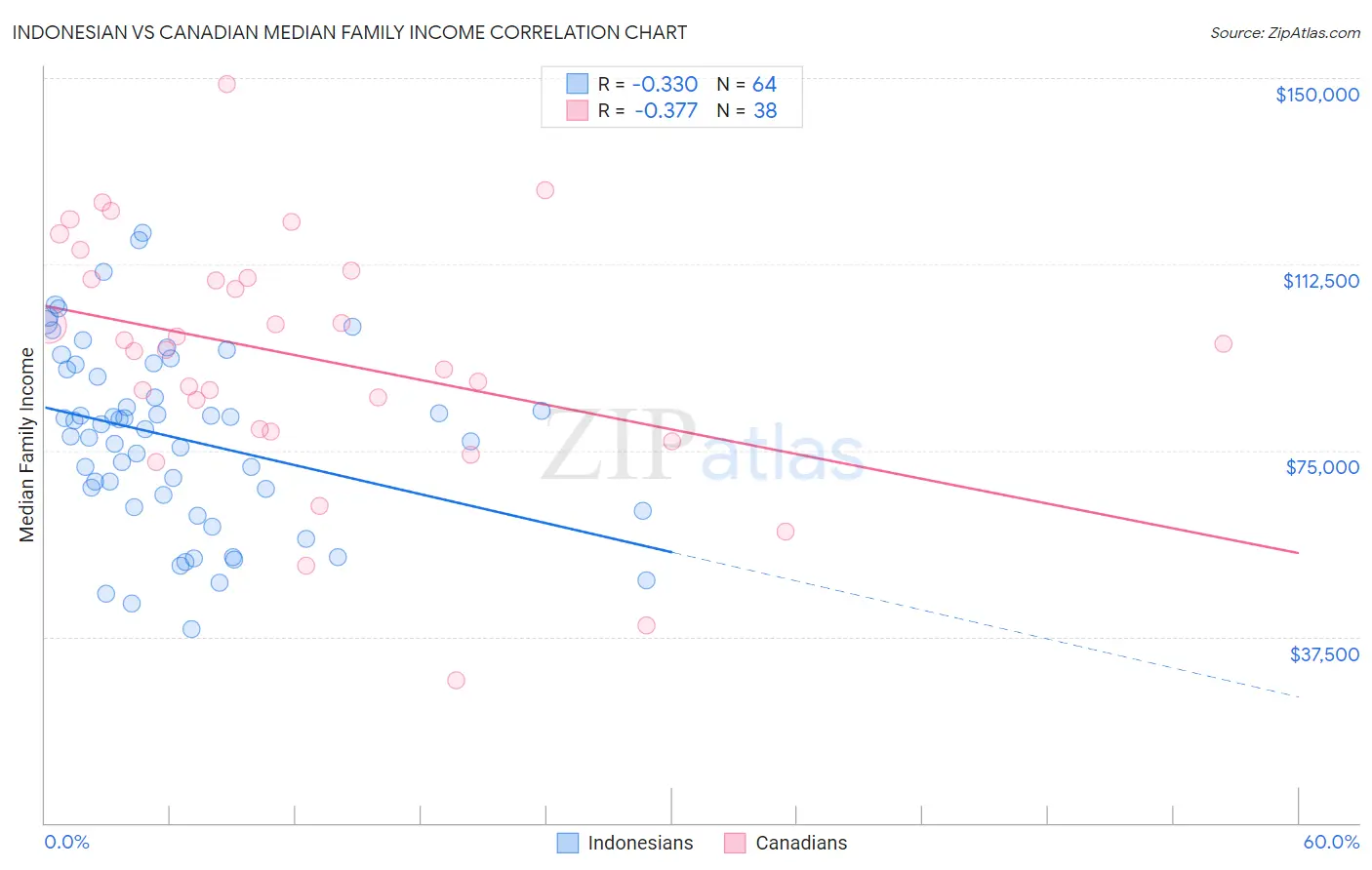 Indonesian vs Canadian Median Family Income