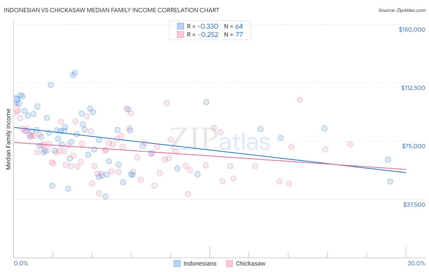 Indonesian vs Chickasaw Median Family Income