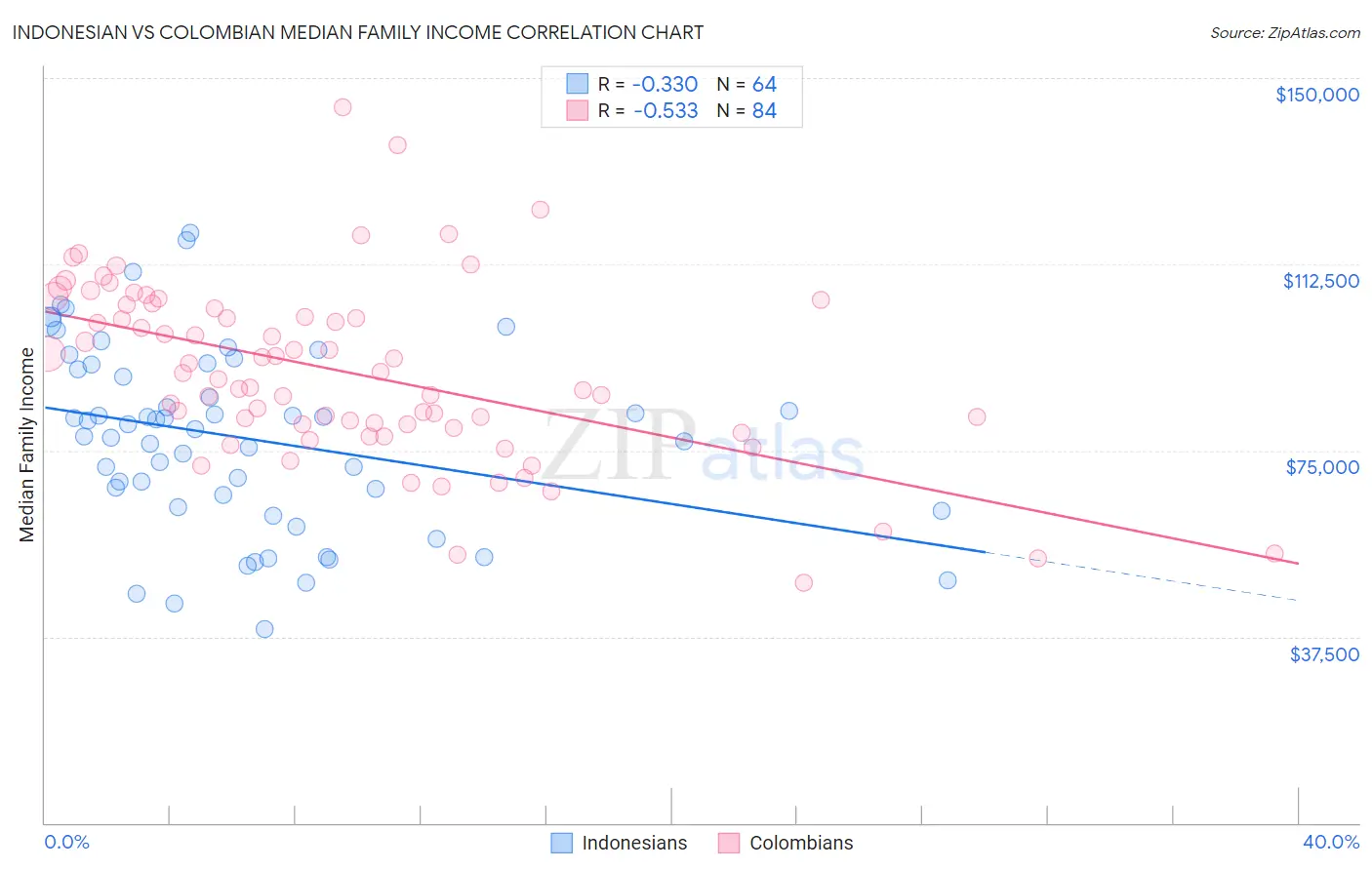 Indonesian vs Colombian Median Family Income