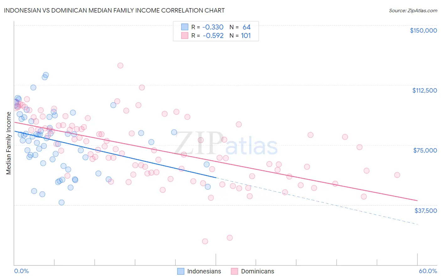 Indonesian vs Dominican Median Family Income