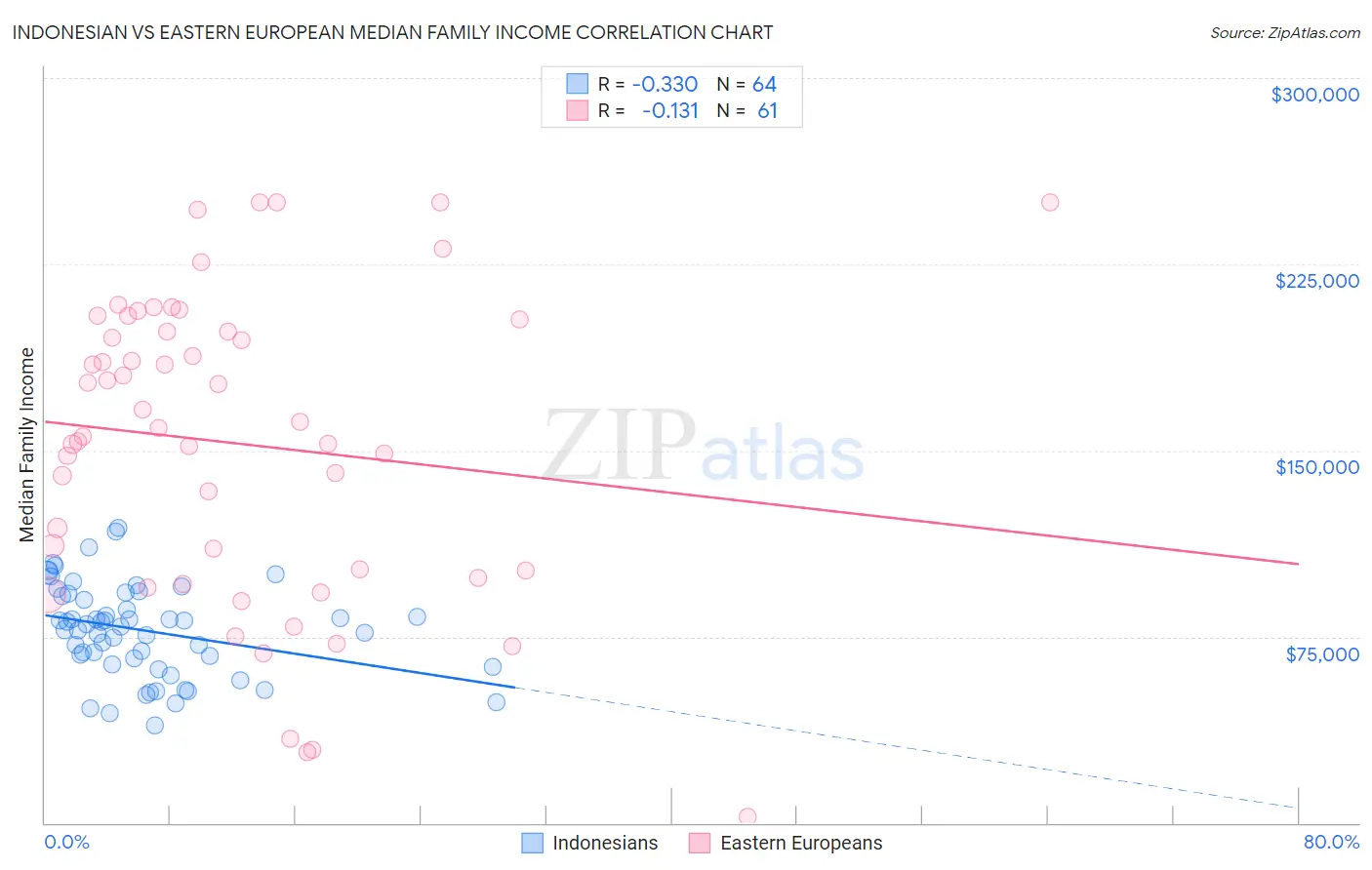 Indonesian vs Eastern European Median Family Income