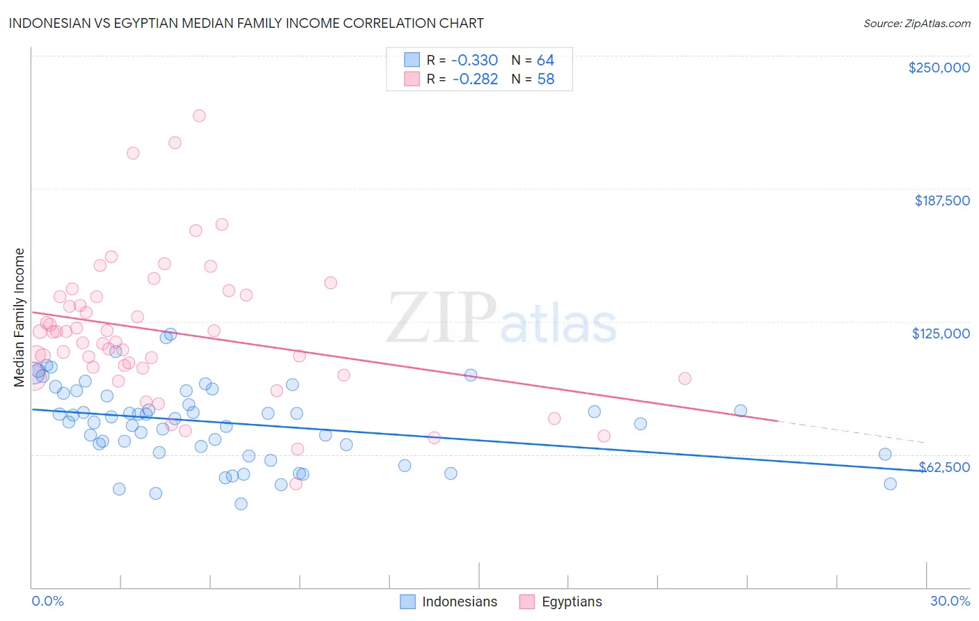 Indonesian vs Egyptian Median Family Income