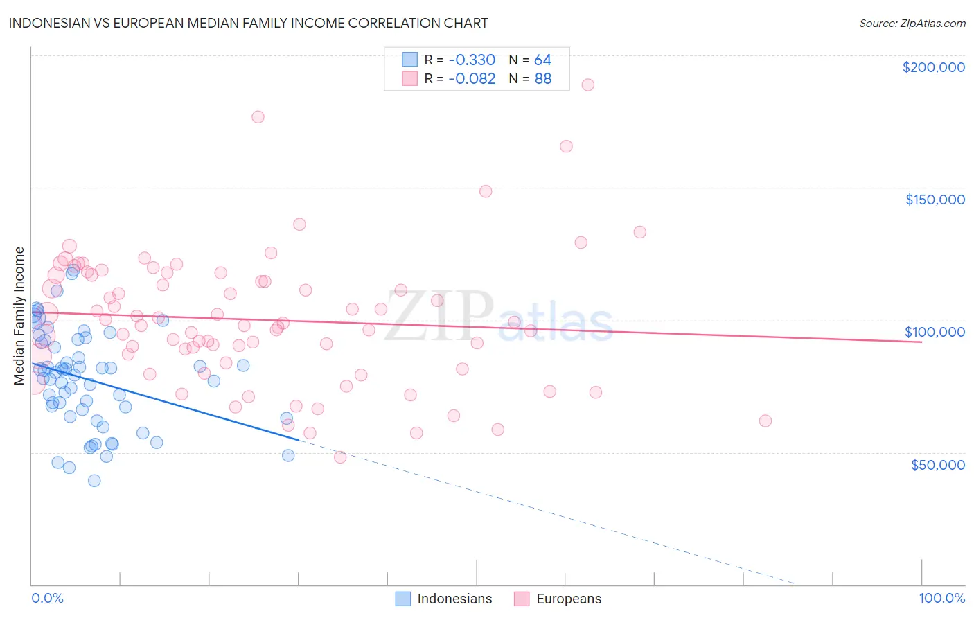 Indonesian vs European Median Family Income
