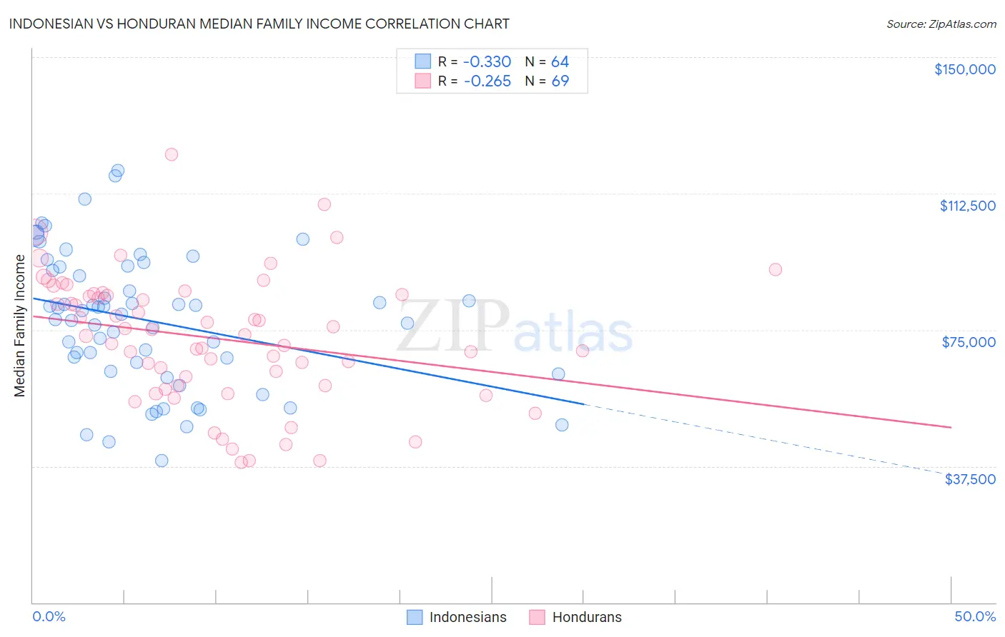 Indonesian vs Honduran Median Family Income