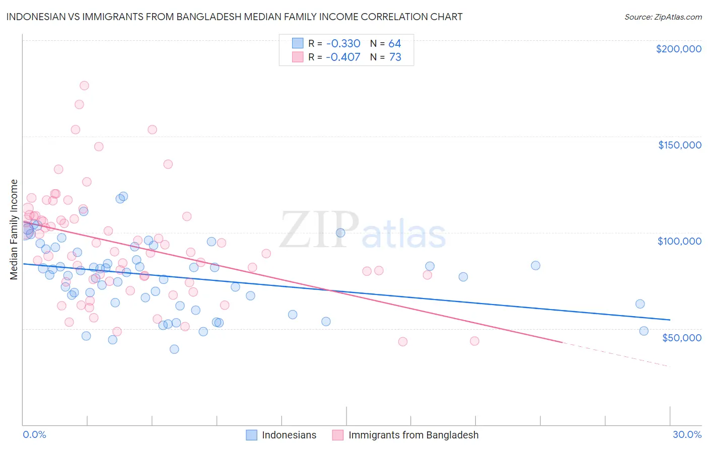 Indonesian vs Immigrants from Bangladesh Median Family Income