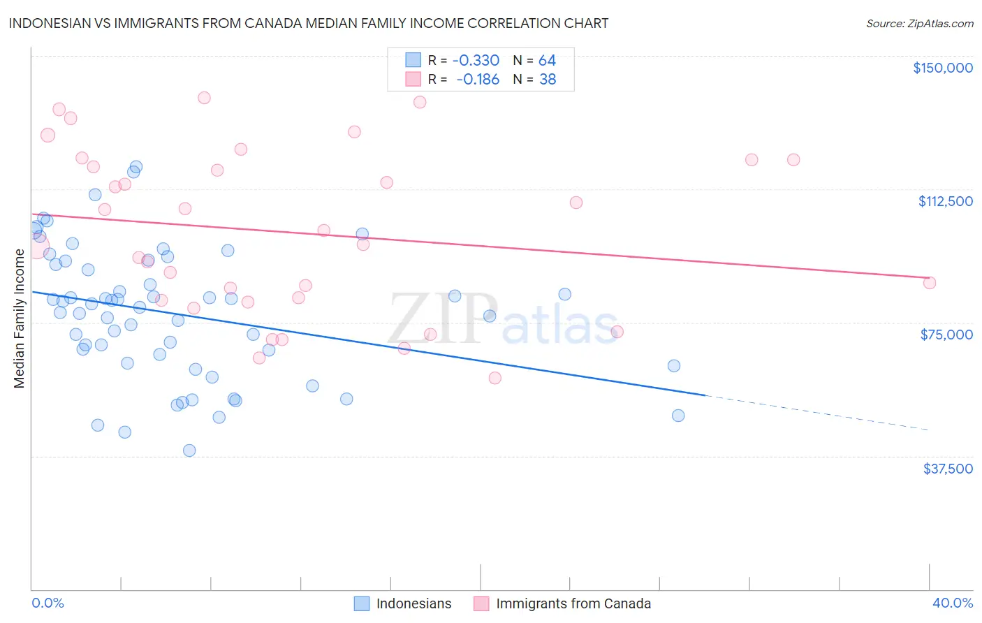 Indonesian vs Immigrants from Canada Median Family Income