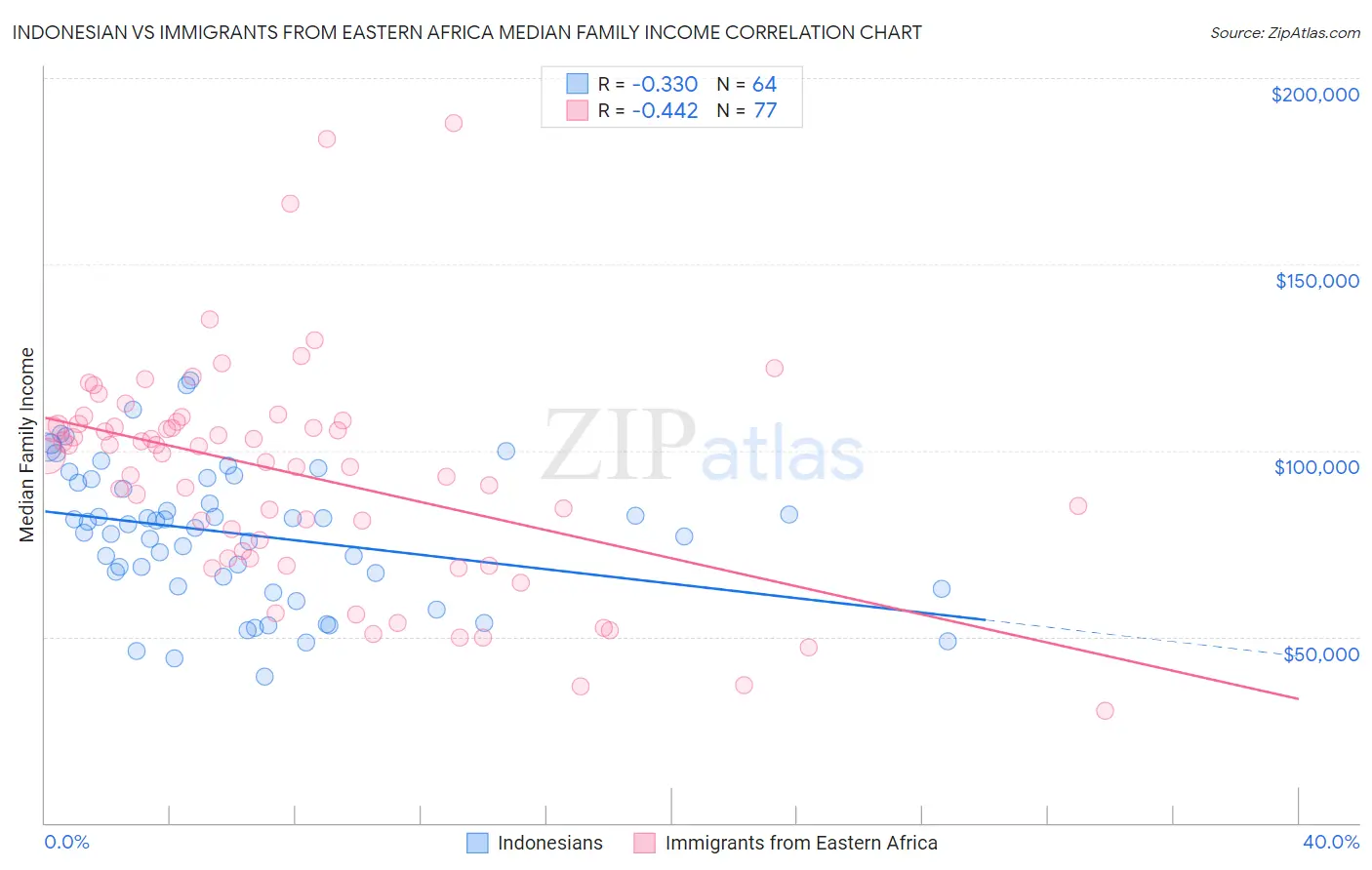 Indonesian vs Immigrants from Eastern Africa Median Family Income