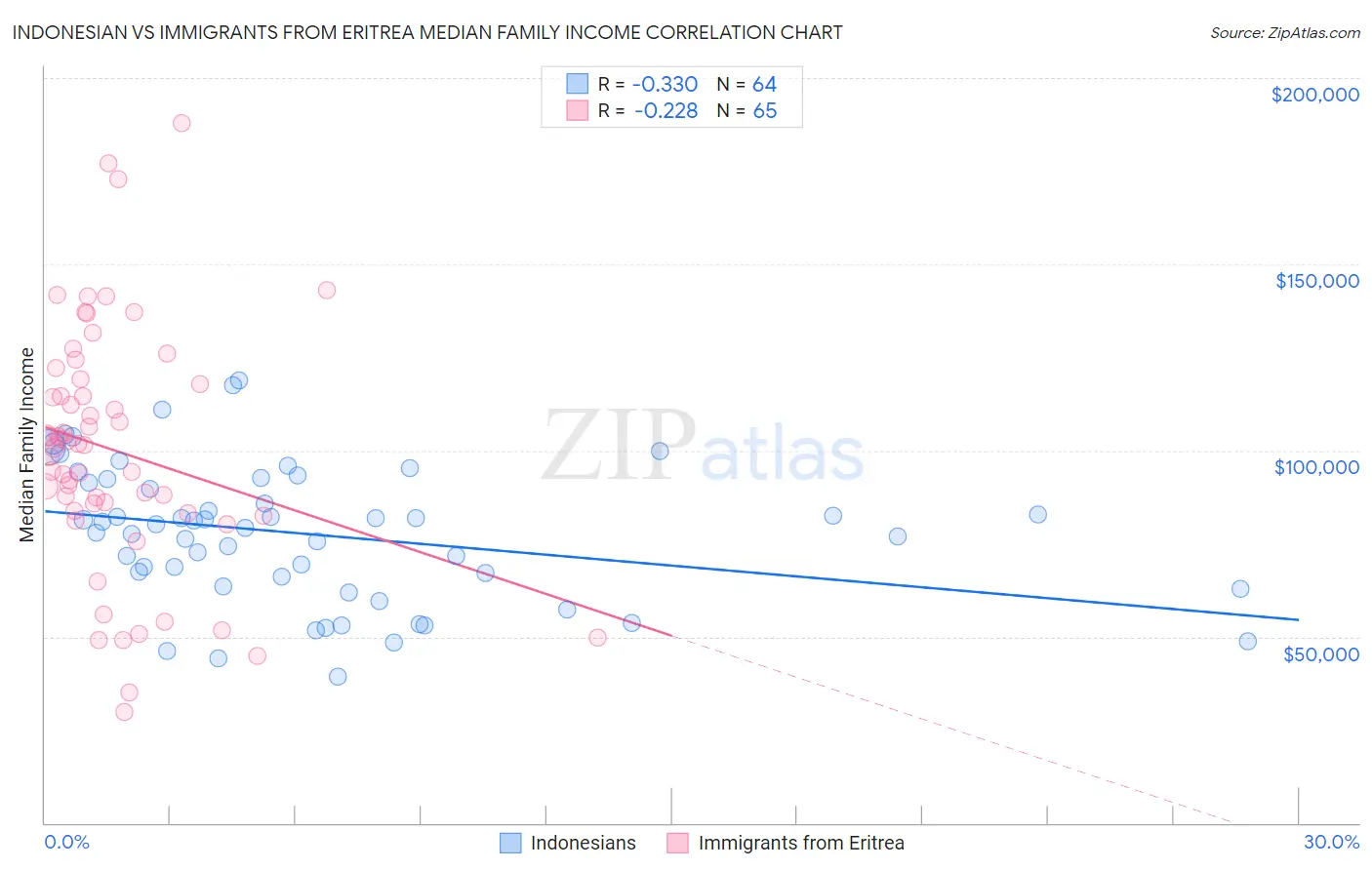 Indonesian vs Immigrants from Eritrea Median Family Income