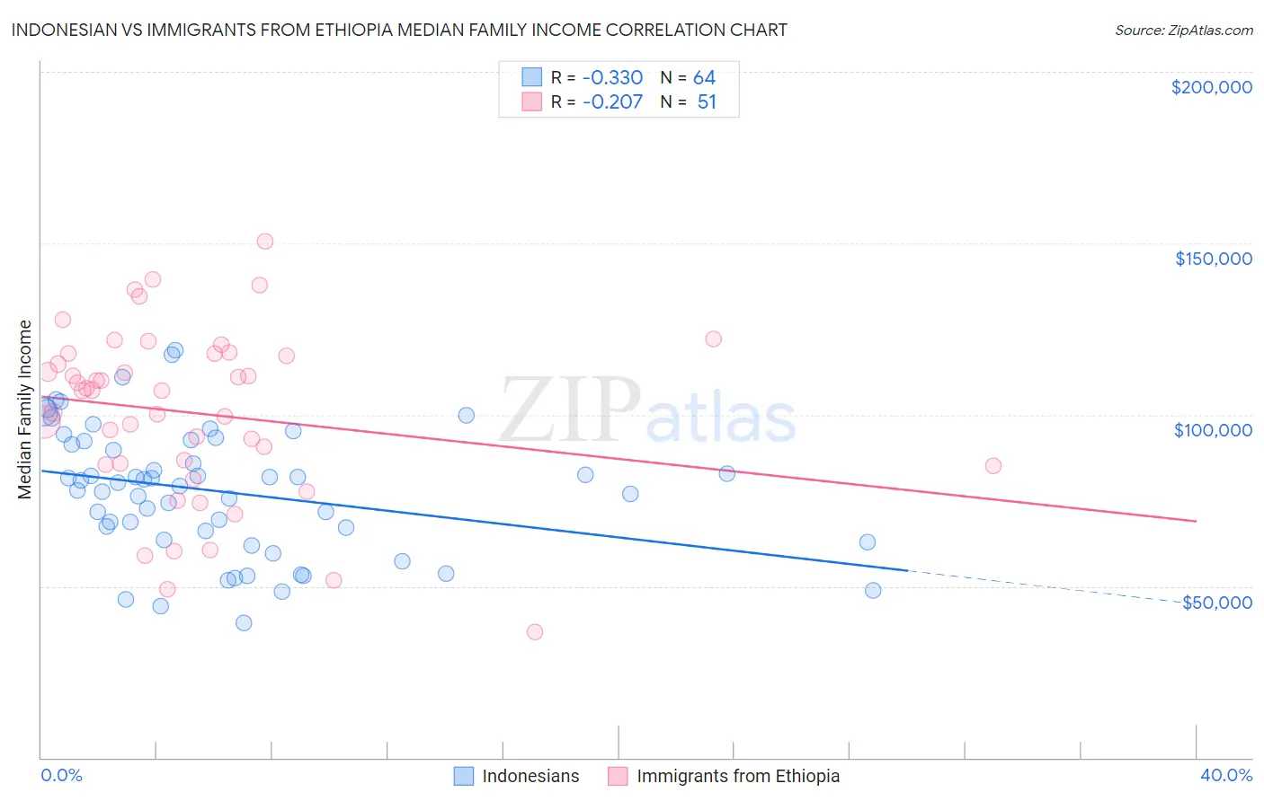 Indonesian vs Immigrants from Ethiopia Median Family Income