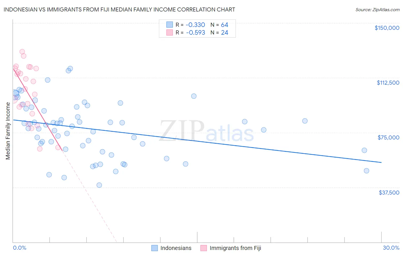 Indonesian vs Immigrants from Fiji Median Family Income