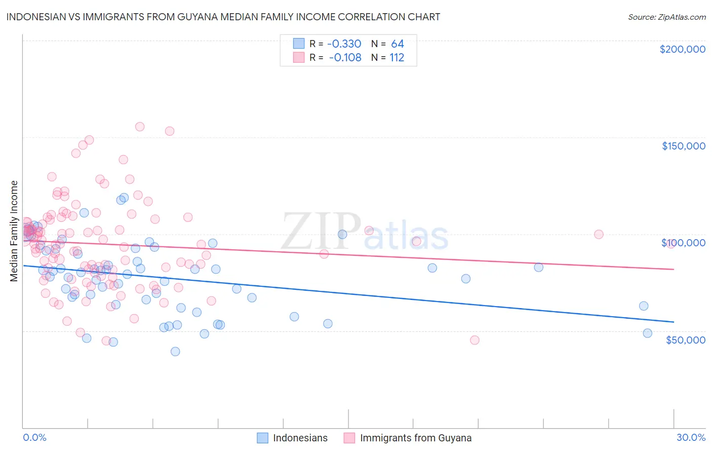 Indonesian vs Immigrants from Guyana Median Family Income