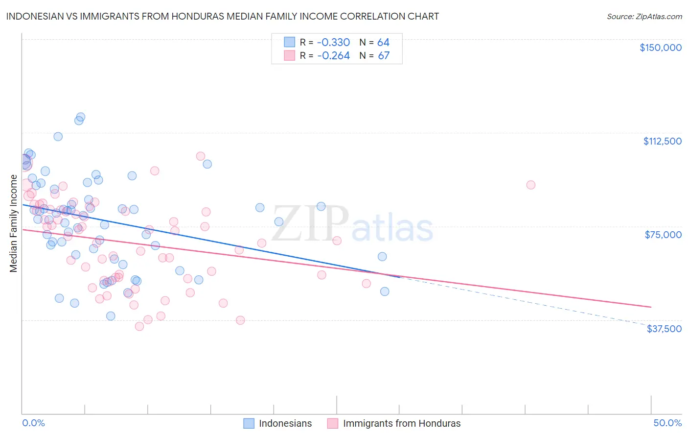 Indonesian vs Immigrants from Honduras Median Family Income