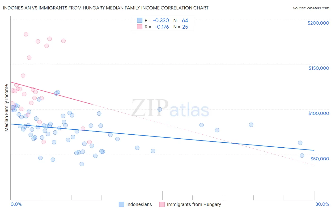 Indonesian vs Immigrants from Hungary Median Family Income