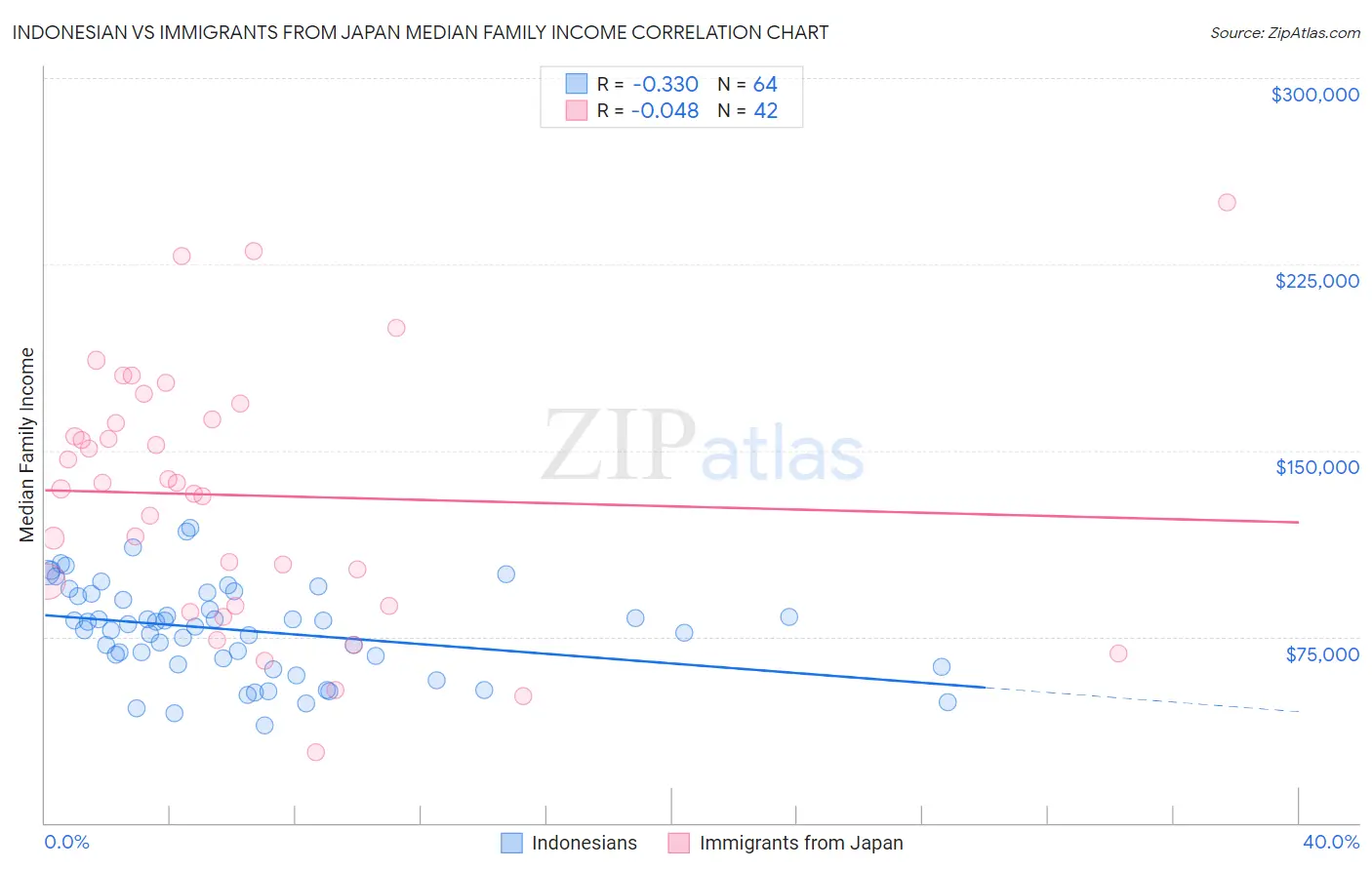 Indonesian vs Immigrants from Japan Median Family Income