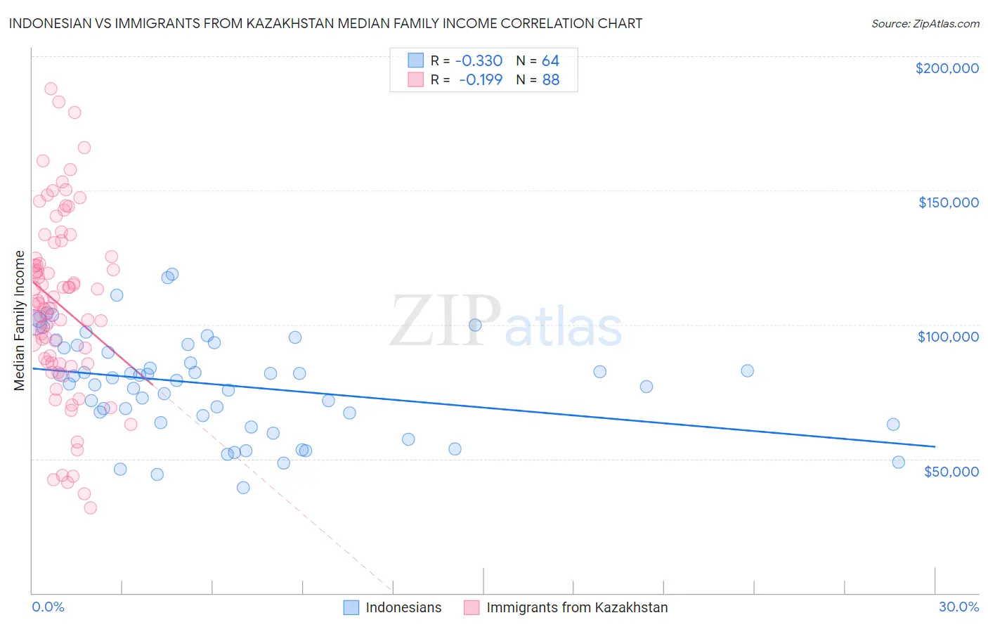 Indonesian vs Immigrants from Kazakhstan Median Family Income