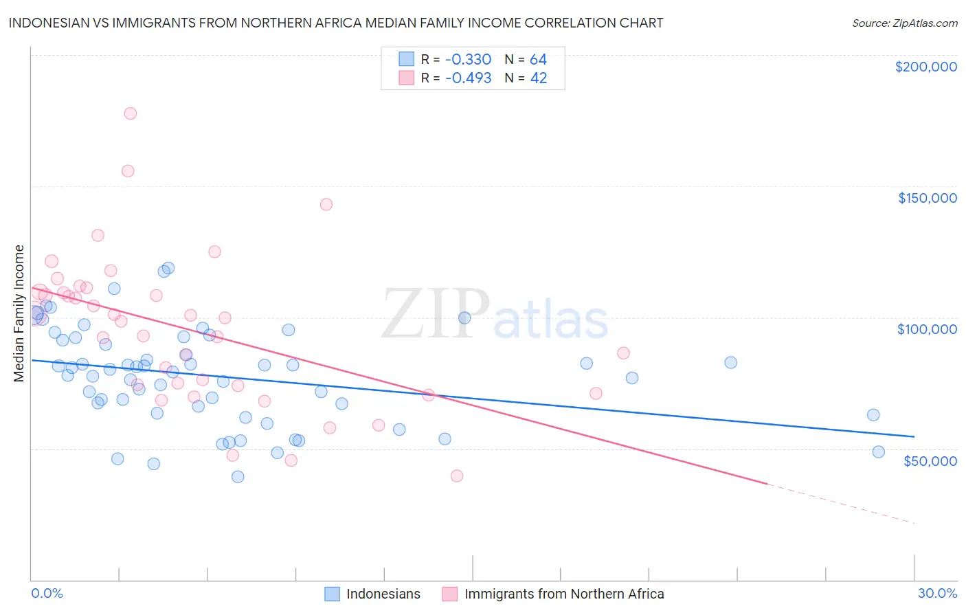 Indonesian vs Immigrants from Northern Africa Median Family Income