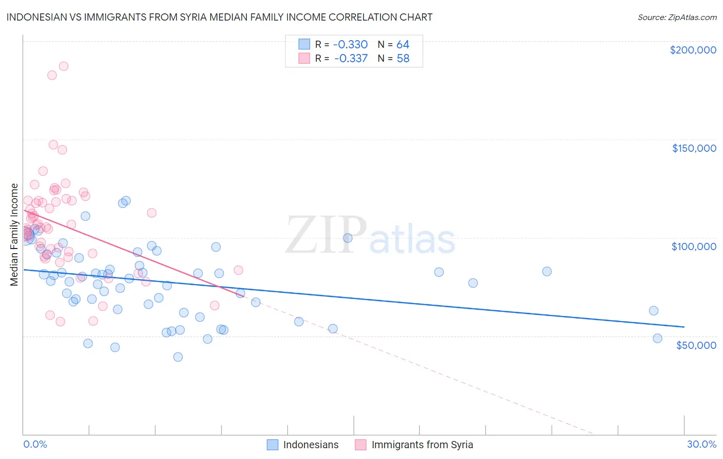 Indonesian vs Immigrants from Syria Median Family Income