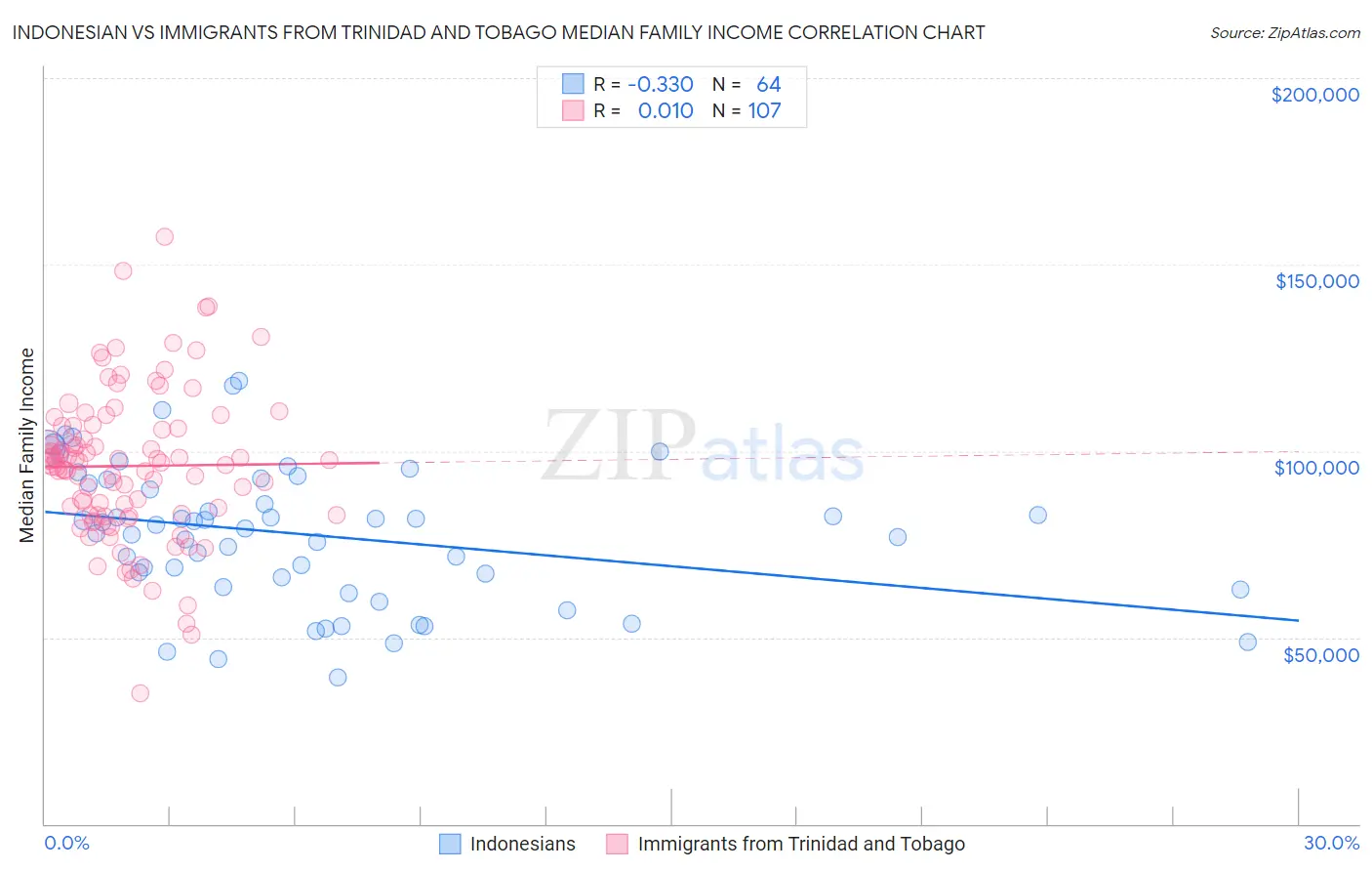 Indonesian vs Immigrants from Trinidad and Tobago Median Family Income