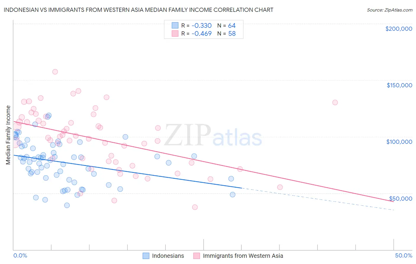 Indonesian vs Immigrants from Western Asia Median Family Income