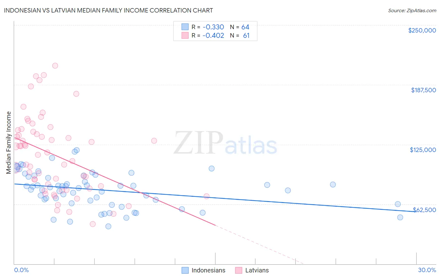 Indonesian vs Latvian Median Family Income