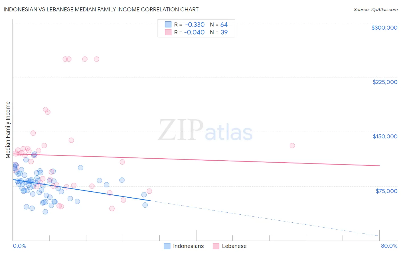 Indonesian vs Lebanese Median Family Income