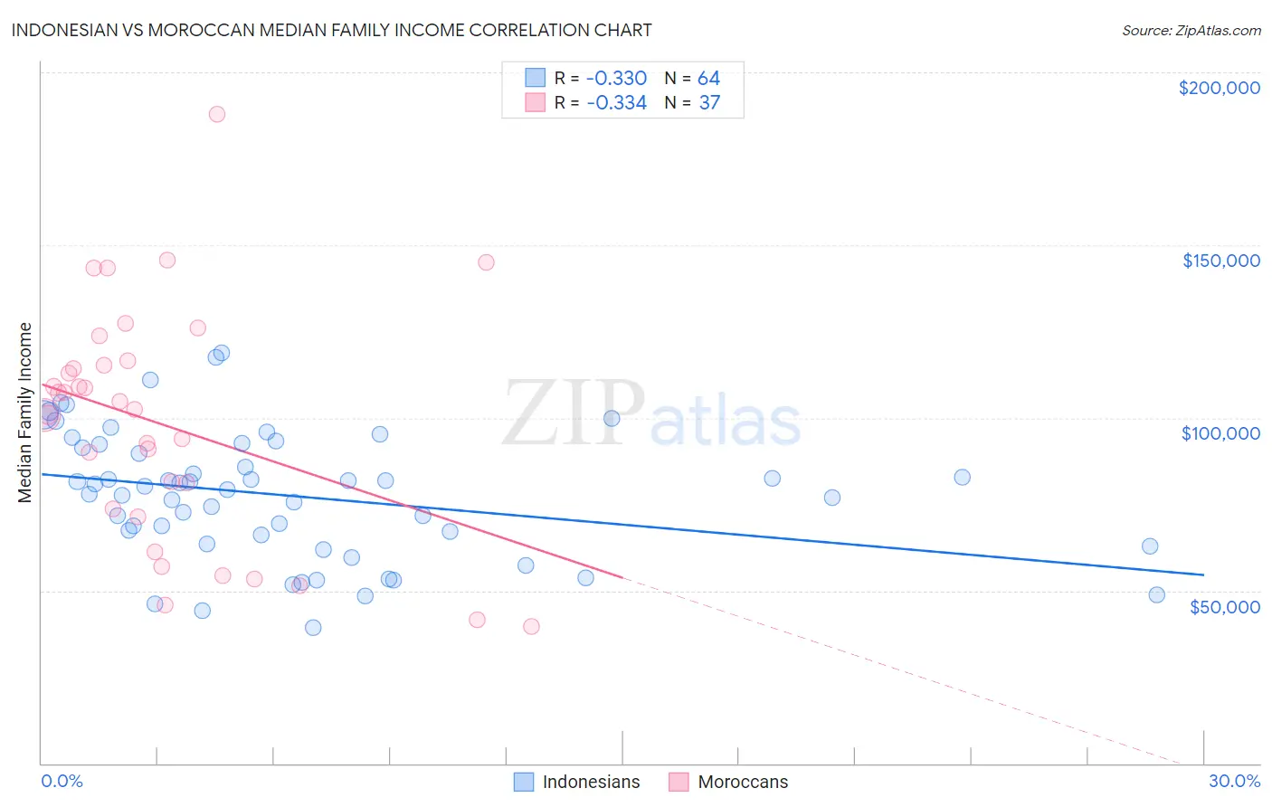 Indonesian vs Moroccan Median Family Income