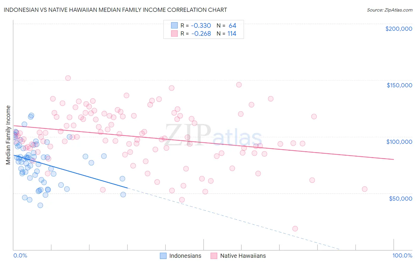 Indonesian vs Native Hawaiian Median Family Income