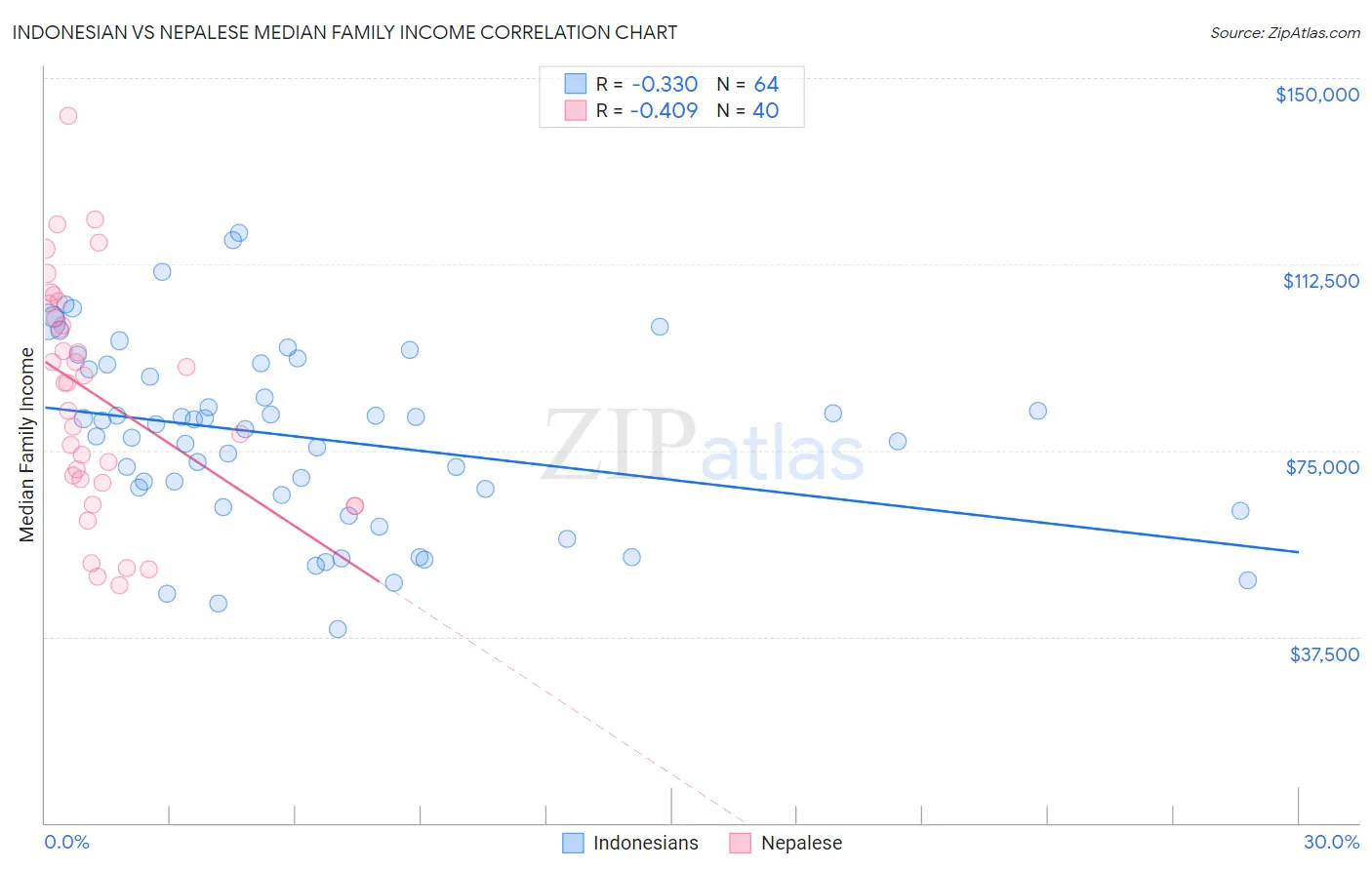 Indonesian vs Nepalese Median Family Income