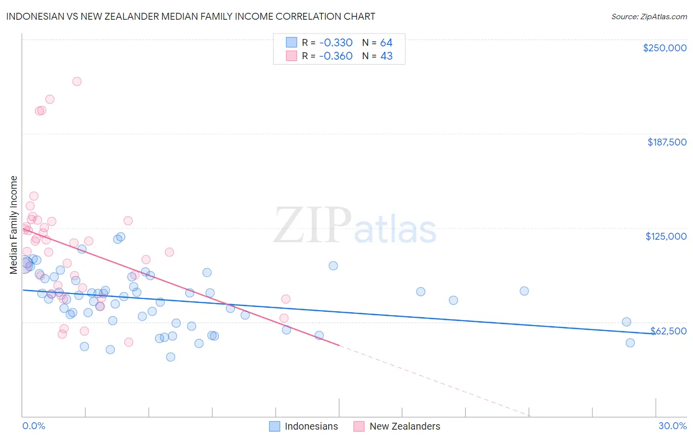 Indonesian vs New Zealander Median Family Income