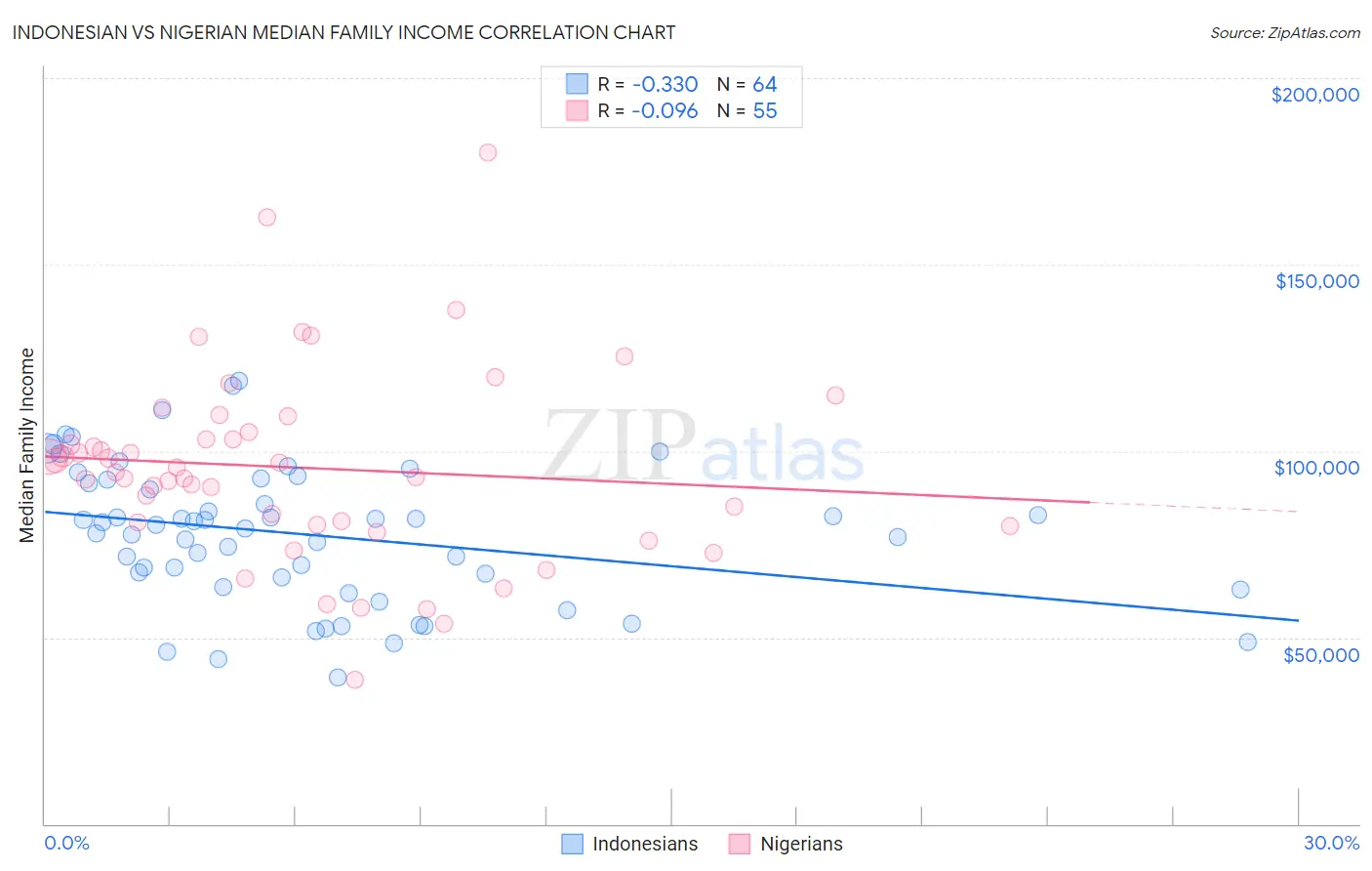 Indonesian vs Nigerian Median Family Income