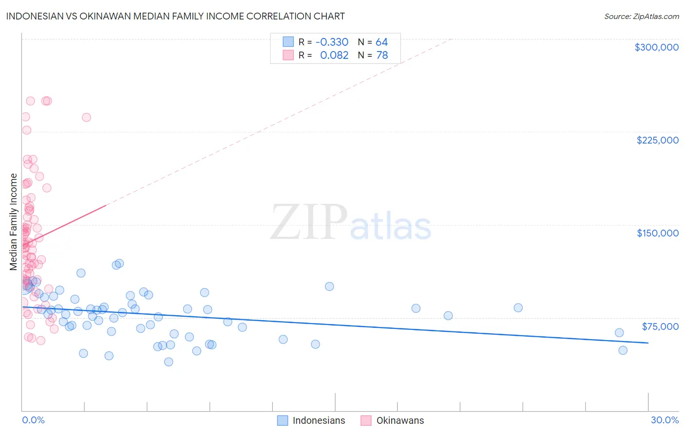 Indonesian vs Okinawan Median Family Income