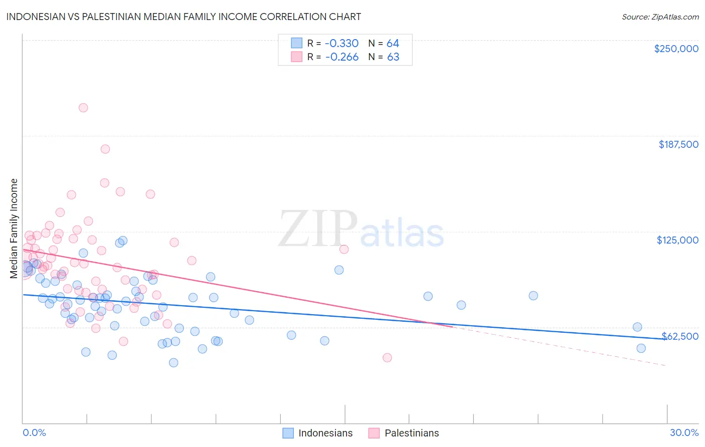 Indonesian vs Palestinian Median Family Income