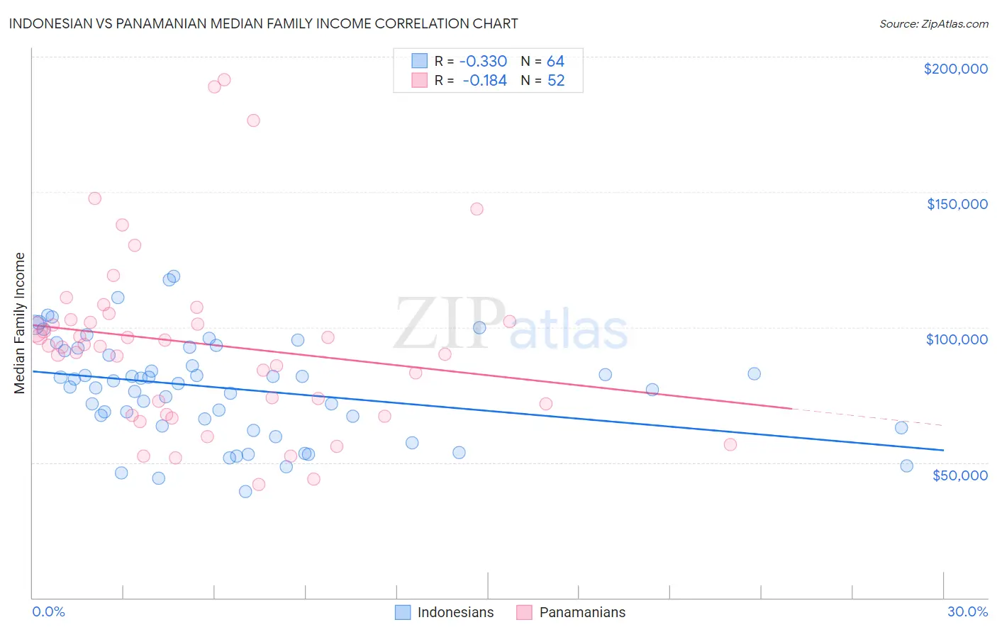 Indonesian vs Panamanian Median Family Income