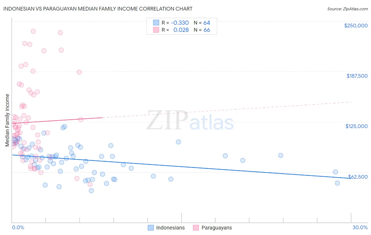 Indonesian vs Paraguayan Median Family Income