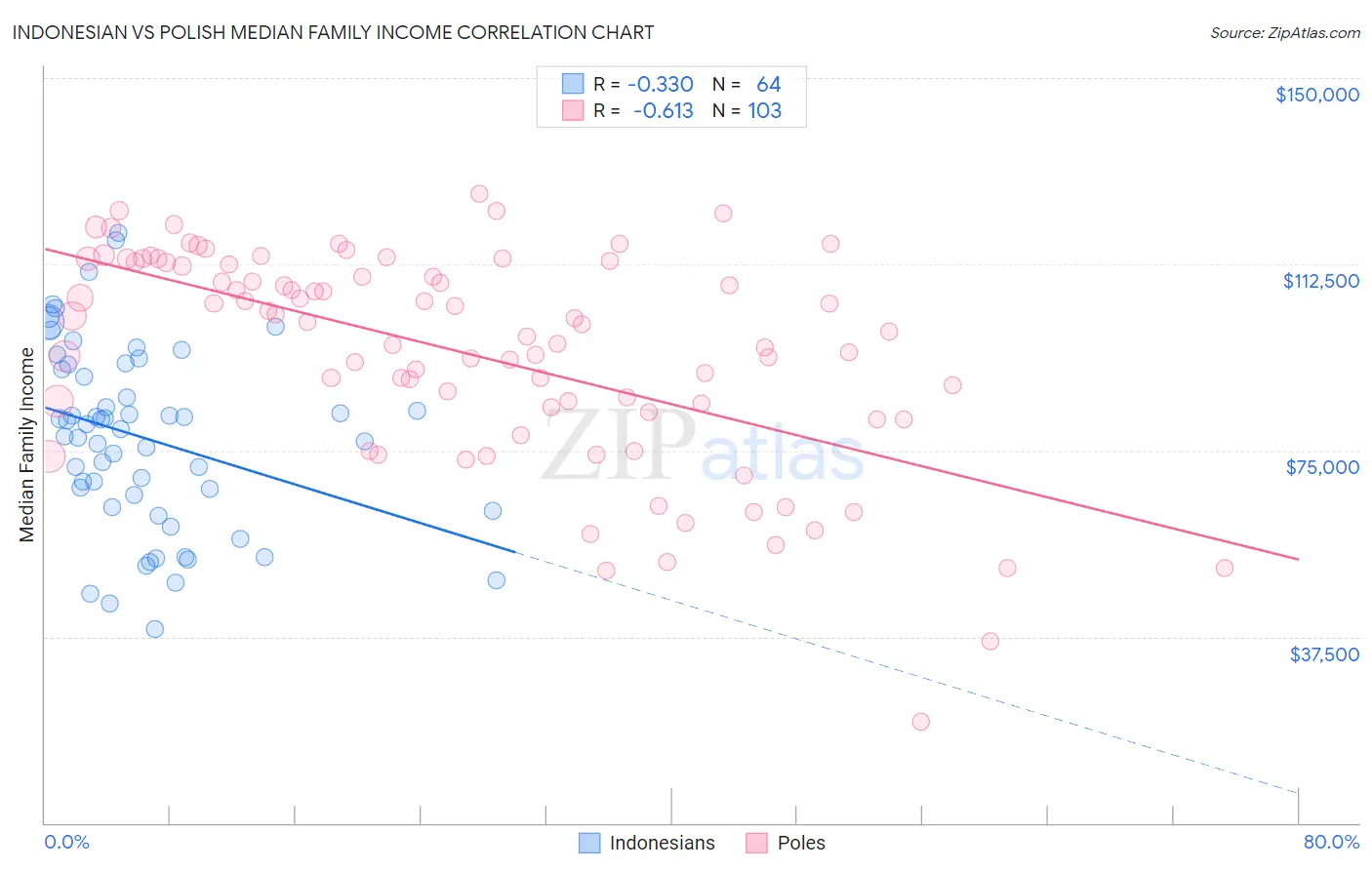 Indonesian vs Polish Median Family Income