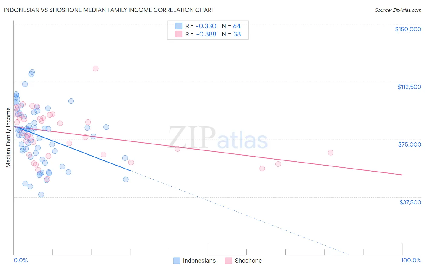 Indonesian vs Shoshone Median Family Income