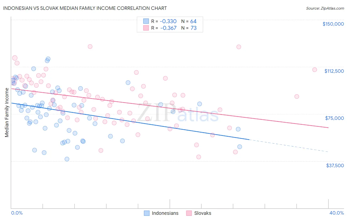 Indonesian vs Slovak Median Family Income