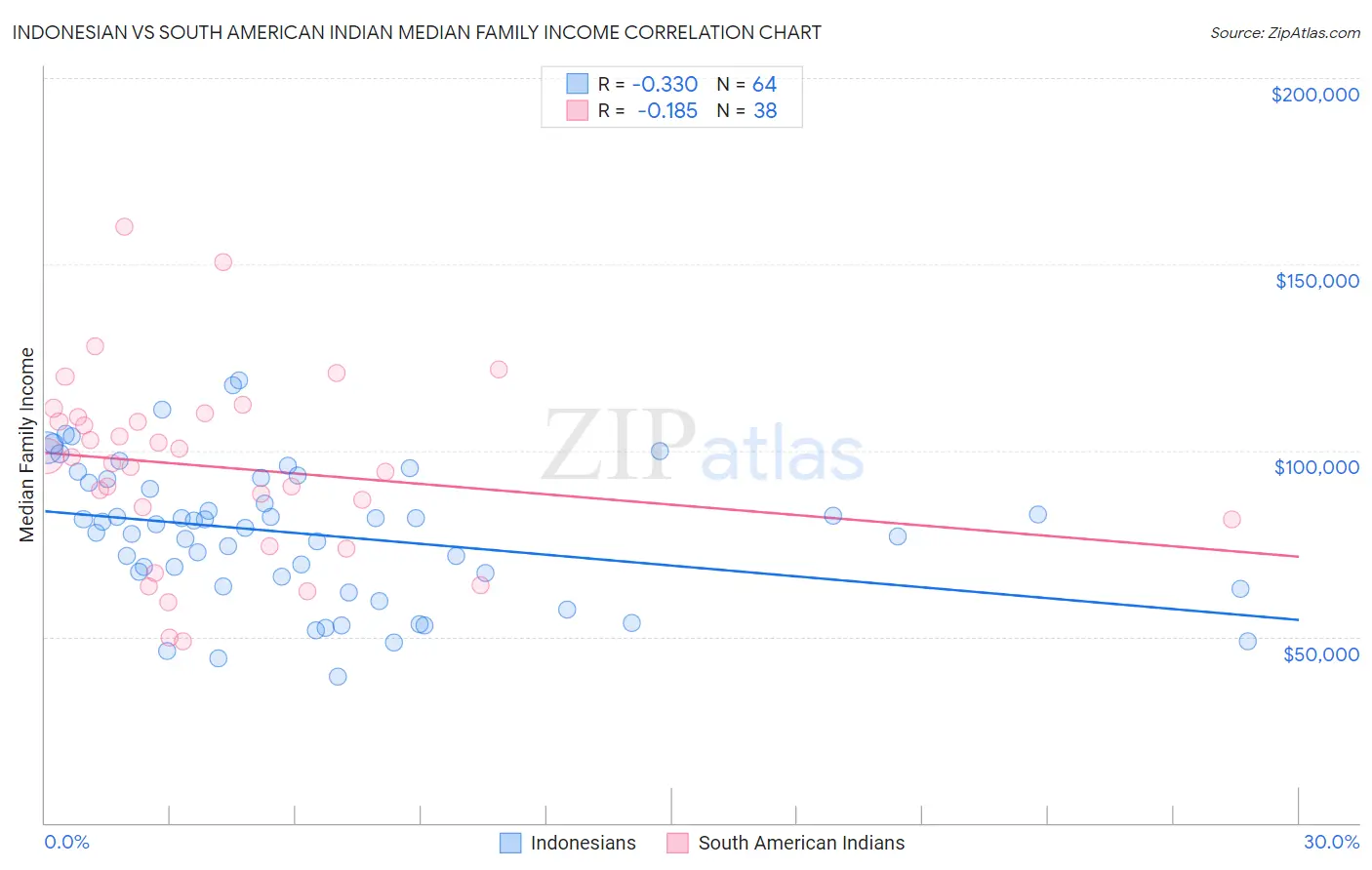 Indonesian vs South American Indian Median Family Income