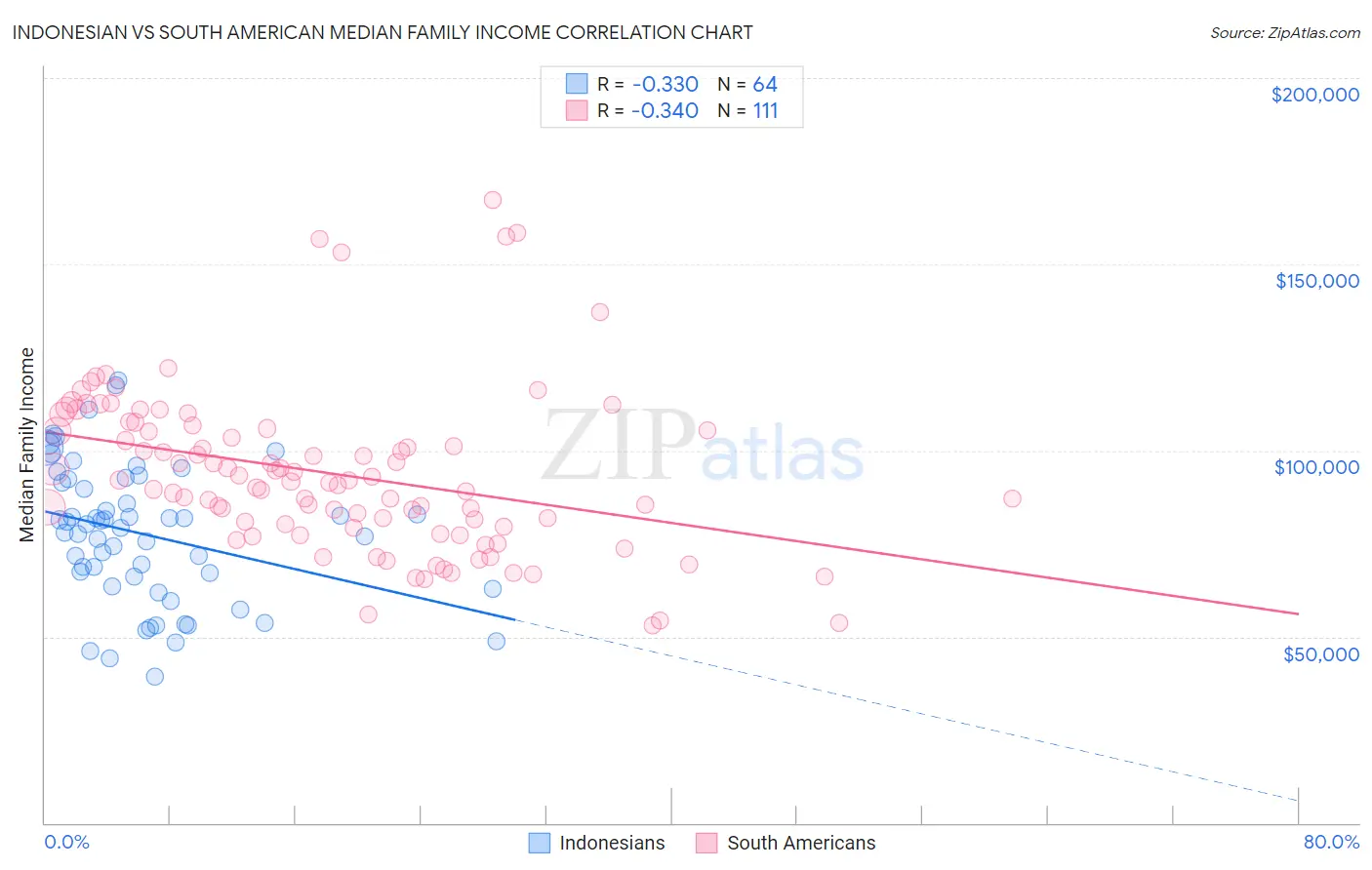 Indonesian vs South American Median Family Income