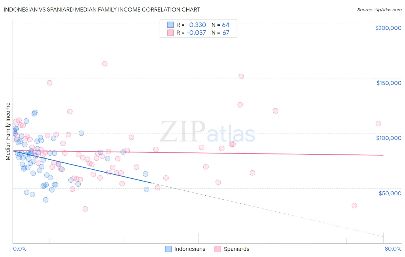 Indonesian vs Spaniard Median Family Income