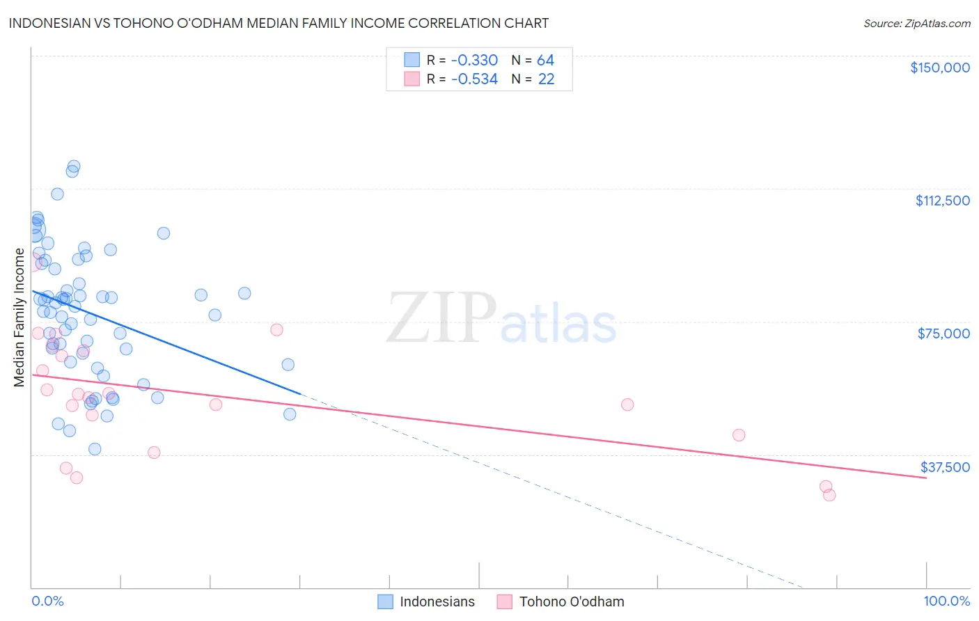 Indonesian vs Tohono O'odham Median Family Income