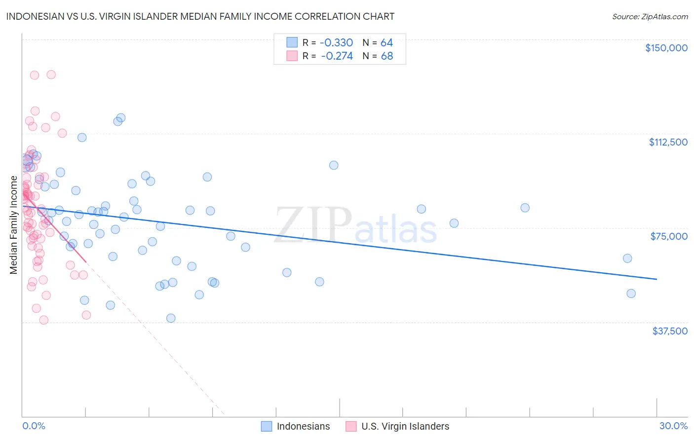 Indonesian vs U.S. Virgin Islander Median Family Income