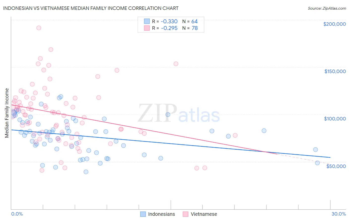 Indonesian vs Vietnamese Median Family Income