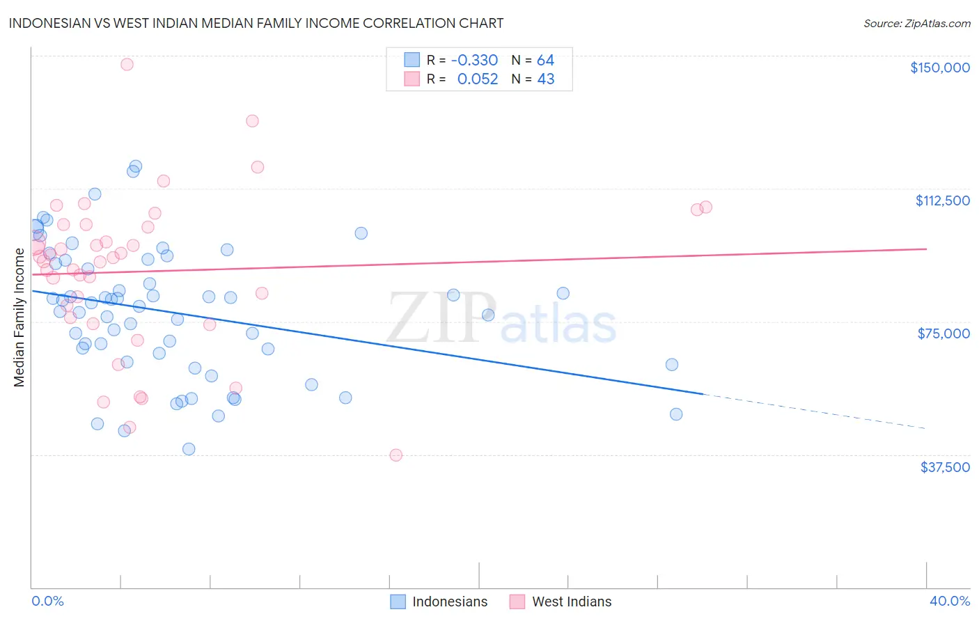 Indonesian vs West Indian Median Family Income