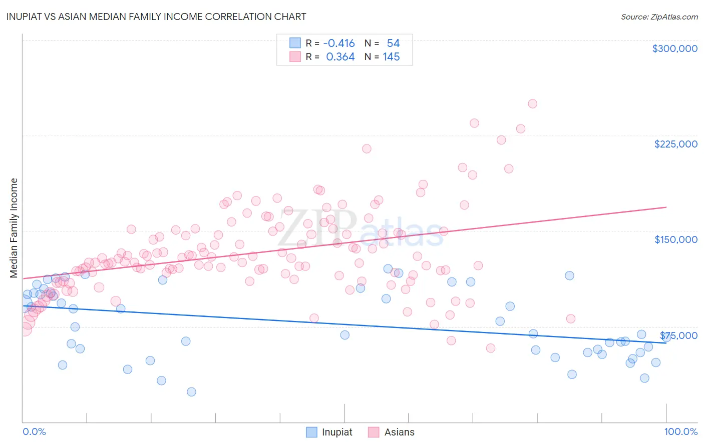 Inupiat vs Asian Median Family Income