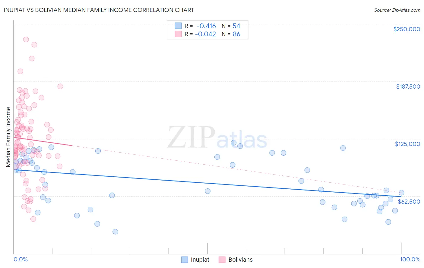 Inupiat vs Bolivian Median Family Income