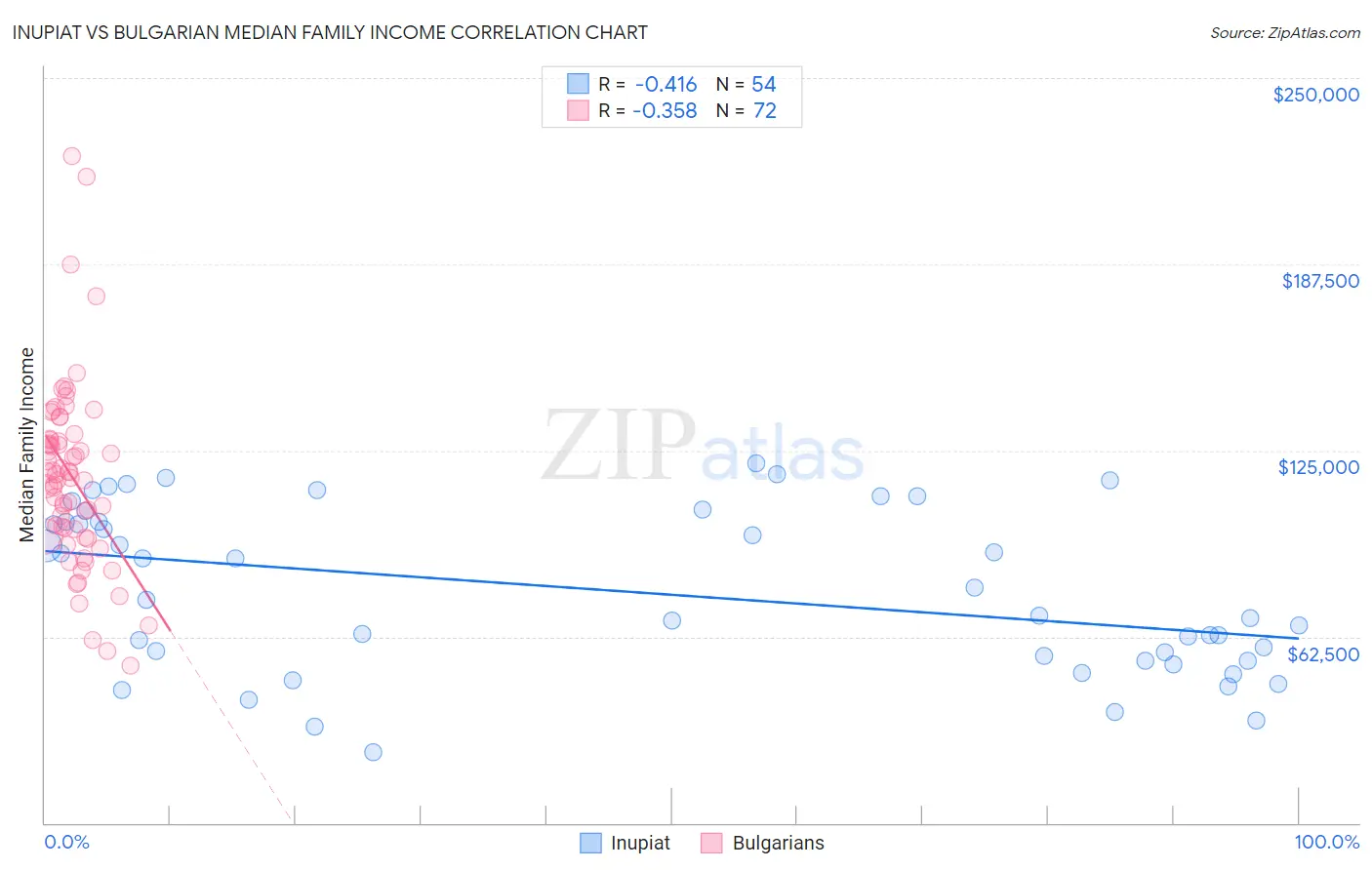 Inupiat vs Bulgarian Median Family Income