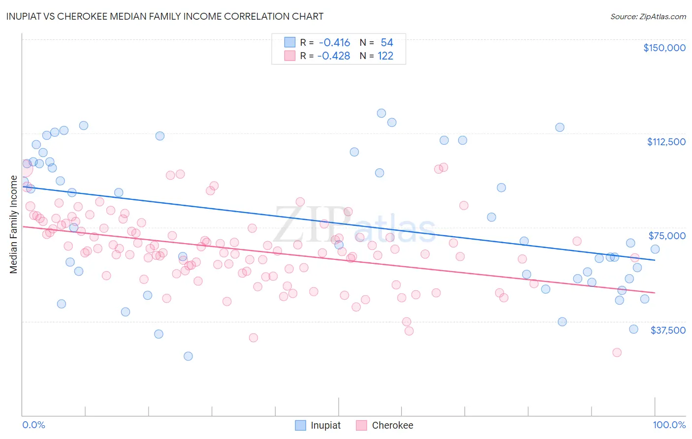 Inupiat vs Cherokee Median Family Income